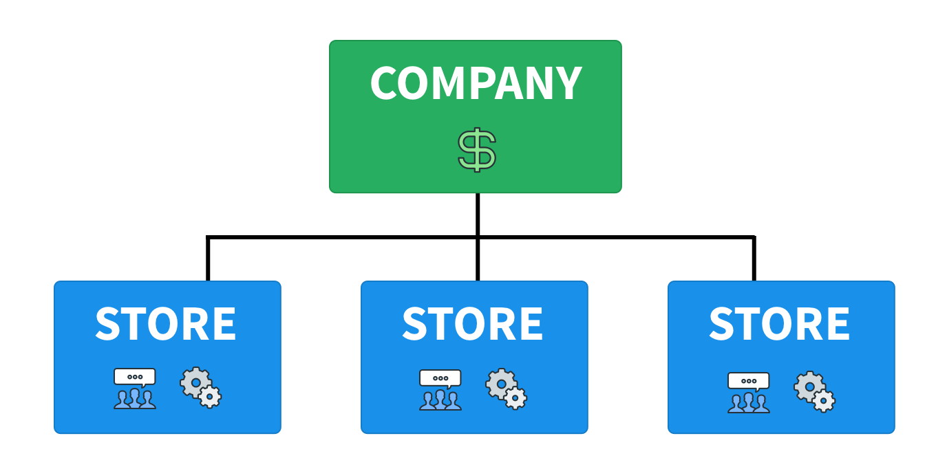 FoodBevBiz company and stores diagram