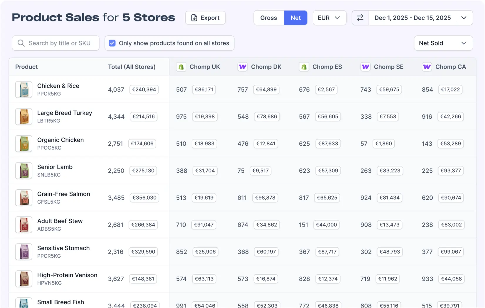 A screenshot of FoodBevBiz's Multistore Product Sales report showing combined product sales across 5 Shopify and Woo stores in different regions.