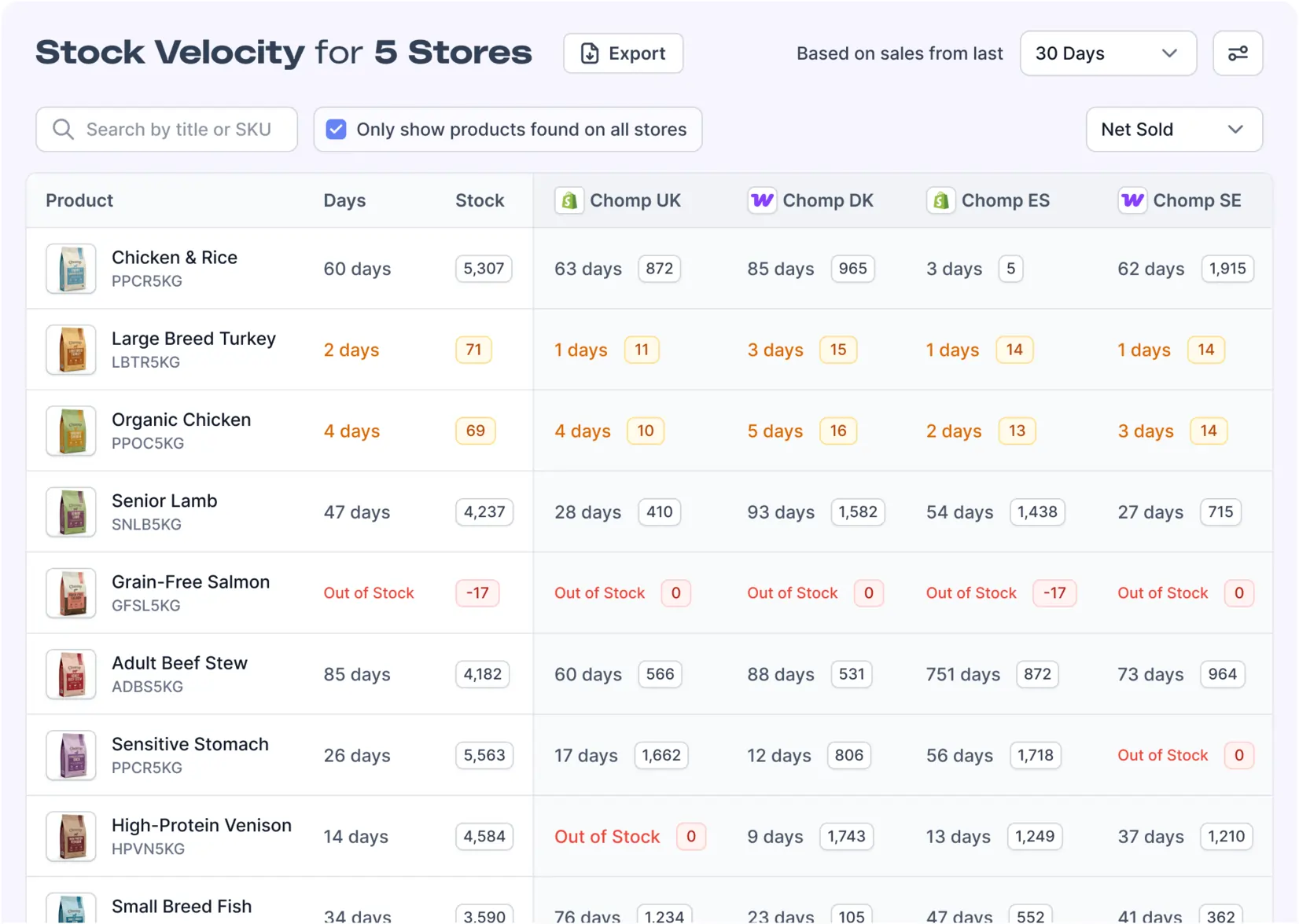 A screenshot of FoodBevBiz's Stock Velocity report showing combined sales volume across stores, and how many days of inventory remain.