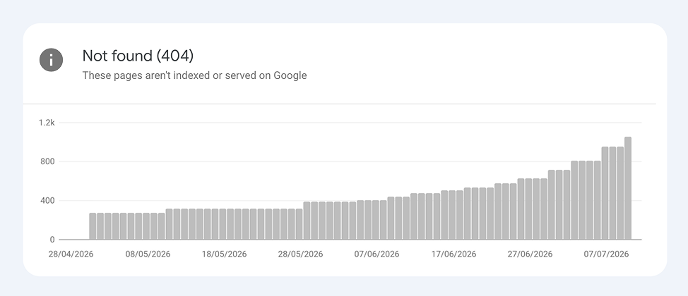 A screenshot from Google Search Console showing a sharp increase in 404 errors after migrating from Shopify to WooCommerce.