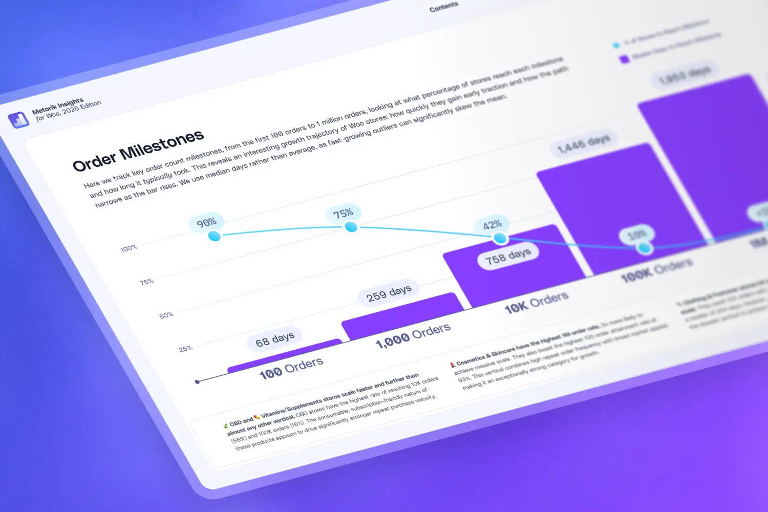 How Long Does It Take to Reach 1,000 (or 1 Million) Orders? WooCommerce Growth Benchmarks