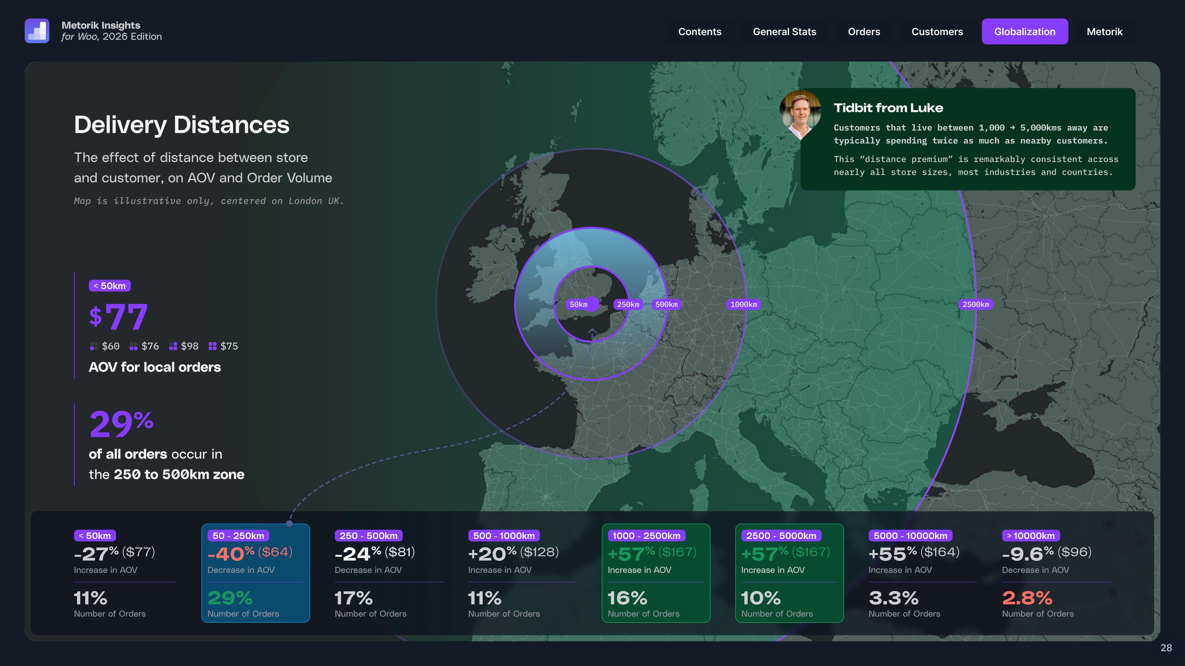Effect of delivery distance on AOV for WooCommerce stores in 2025, showing customers 1000-5000km away spend roughly twice as much as local customers