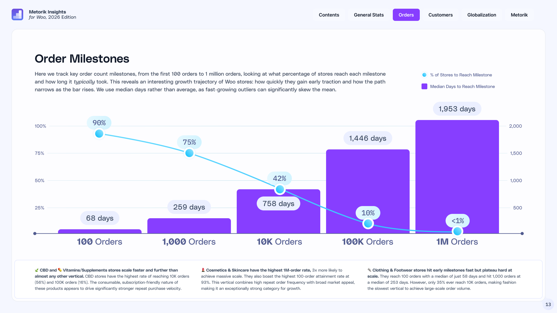 Chart of WooCommerce order milestones — 90% of stores reach 100 orders (median 68 days), 42% reach 10,000, fewer than 1% reach a million.
