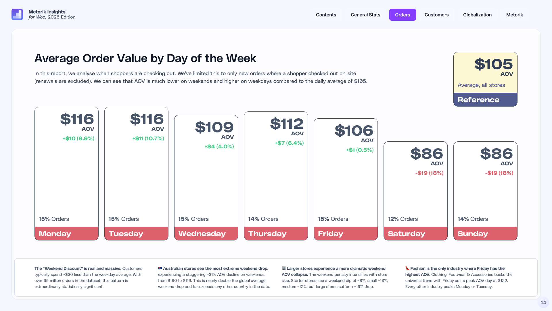 WooCommerce order value by day of week Chart of WooCommerce order value by day of week — $116 on Monday and Tuesday, falling to $86 at weekends, a roughly $30 weekend discount.