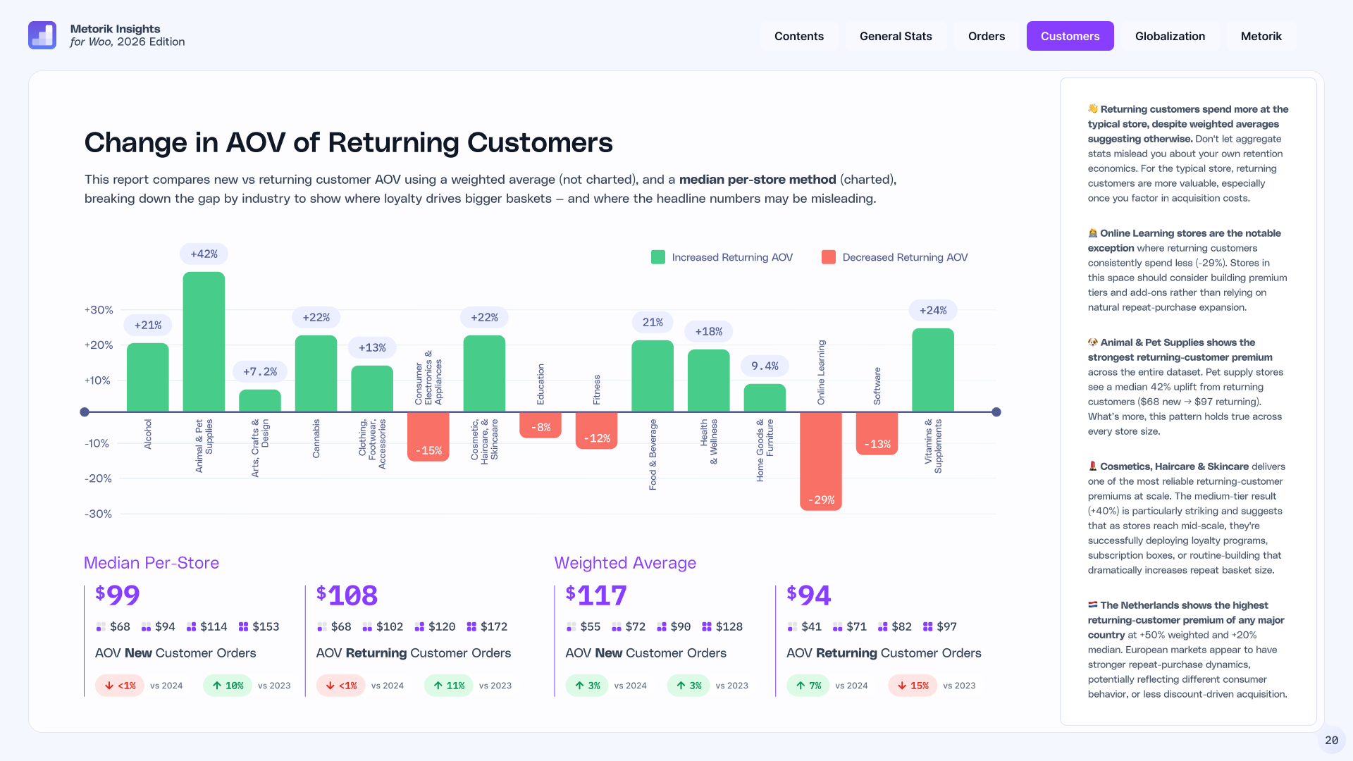 Returning-customer AOV uplift by industry Chart of returning-customer average order value uplift by industry — from +42% for Pet Supplies to -29% for Online Learning.