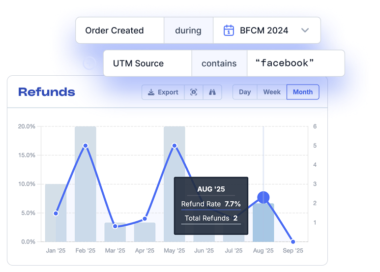 Screenshot of FoodBevBiz's refunds reporting showing a segment of orders created during BFCM 2024 and a UTM Source of Facebook, and the resulting refunds that came from those orders.