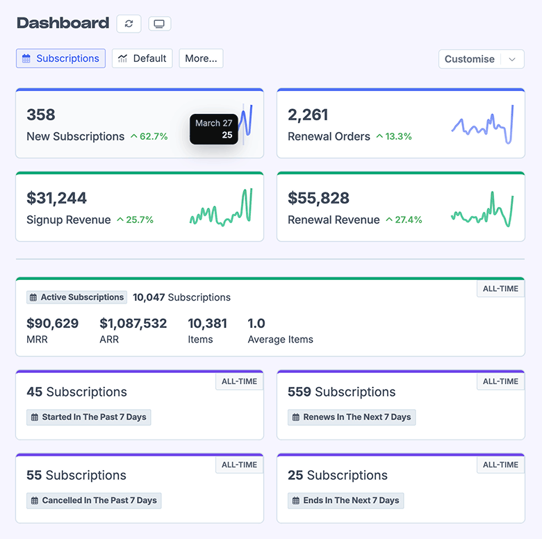 A screenshot from FoodBevBiz showing the default Subscriptions dashboard with lots of metrics for a WooCommerce subscription business including New Subscriptions, Renewal Orders, Signup Revenue, Renewal Revenue, MRR, ARR, and more.